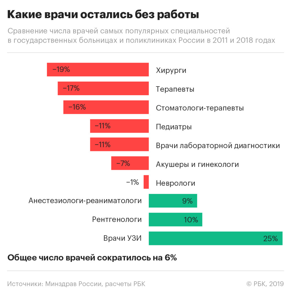 Сокращения вошли во врачебную практику :: Общество :: Газета РБК