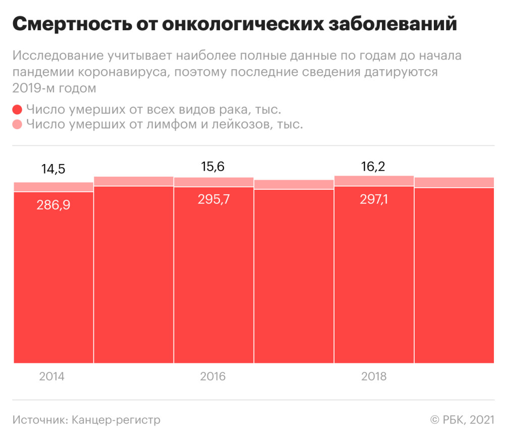 ₽100 млрд на борьбу с лейкемией :: Общество :: Газета РБК