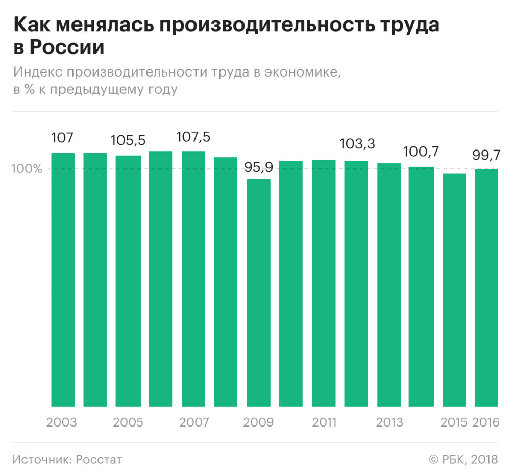 Почему Россия снова вошла в пятерку самых работающих стран — РБК