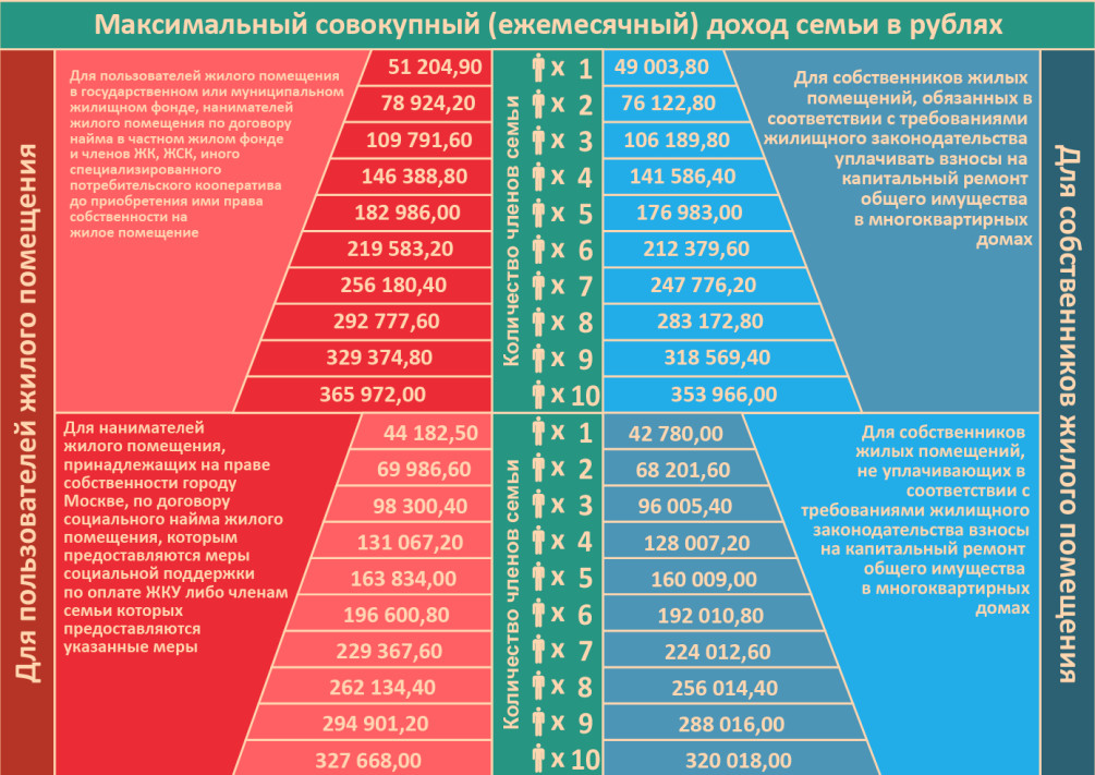 Максимальный доход семьи, дающий право на получение субсидии в Москве с 1 июля 2020 года