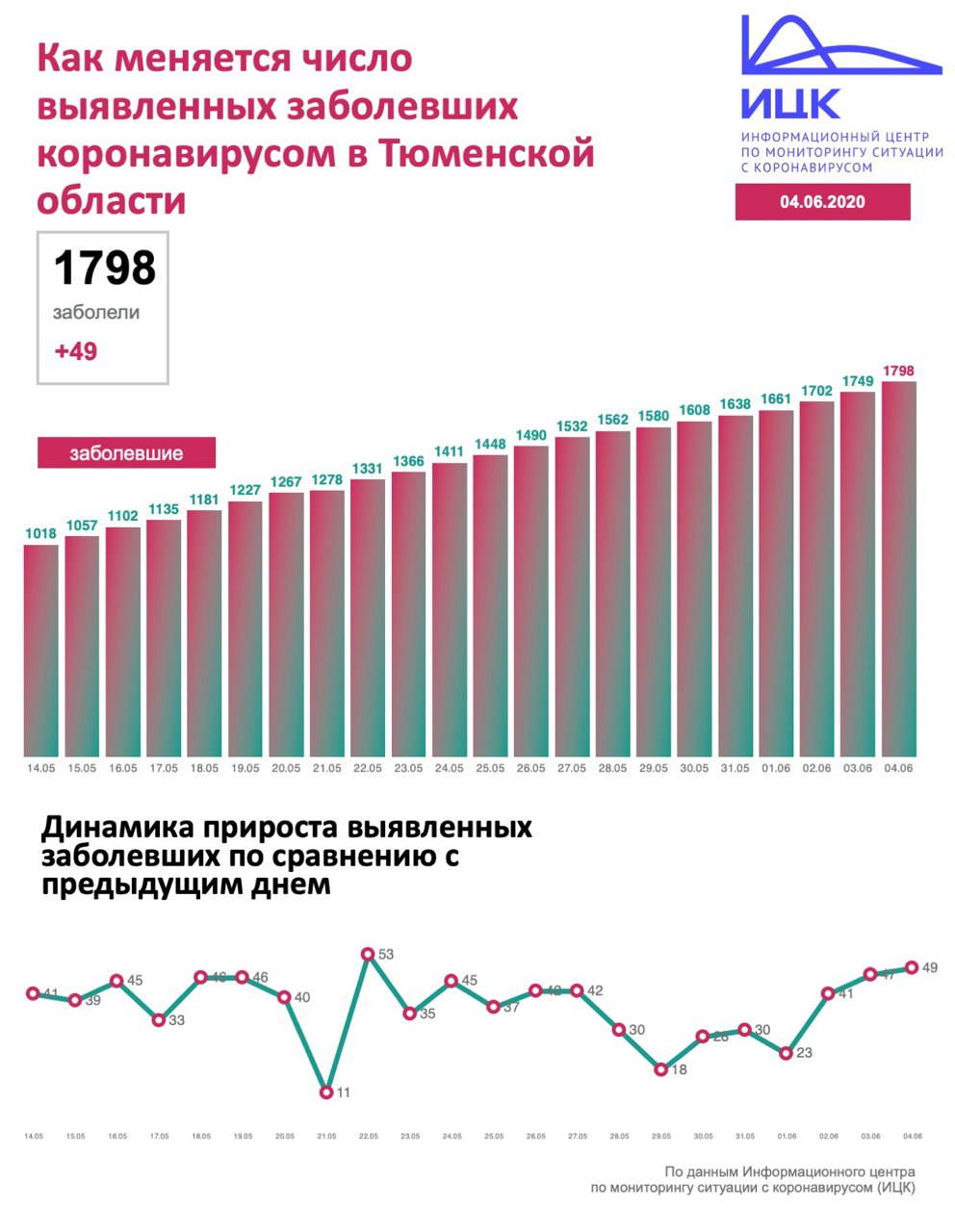 Фото: Информационный центр по мониторингу ситуации с коронавирусом в России