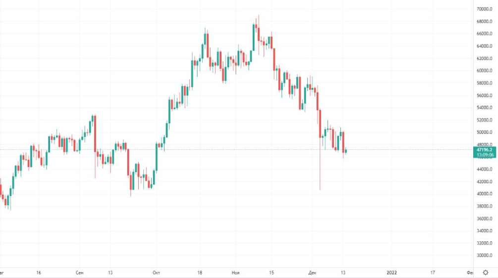 Фото: Trading View
