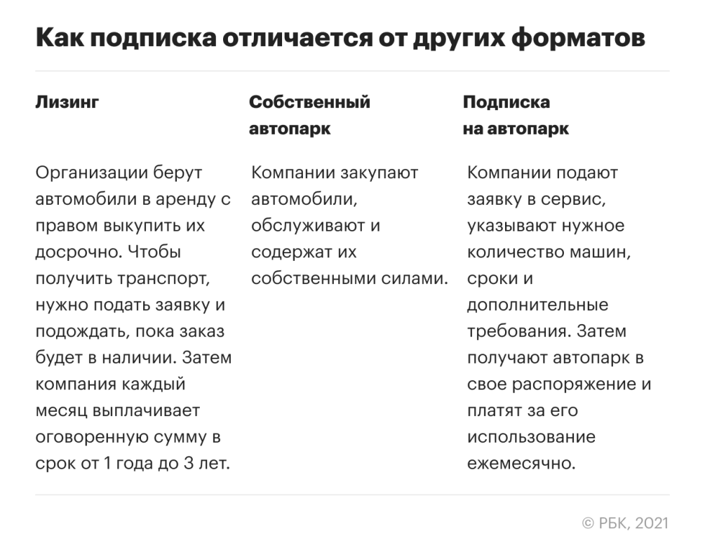 Сможет ли подписка на автопарк заменить бизнесу лизинг | РБК Тренды