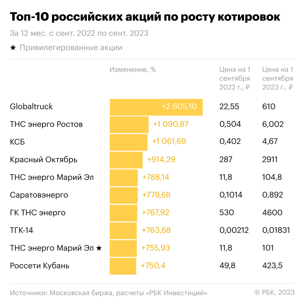 Самая подорожавшая акция в ренкинге РБК 100 выросла на 2605% | РБК  Инвестиции