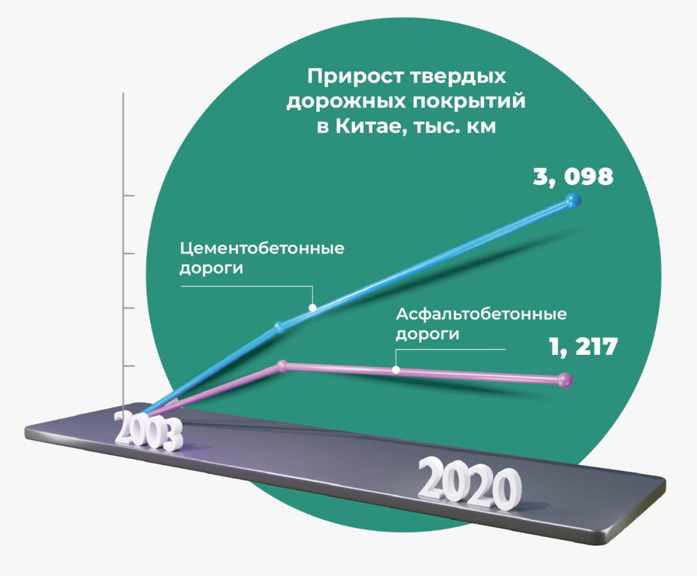 Проблемы финансирования дорожного строительства