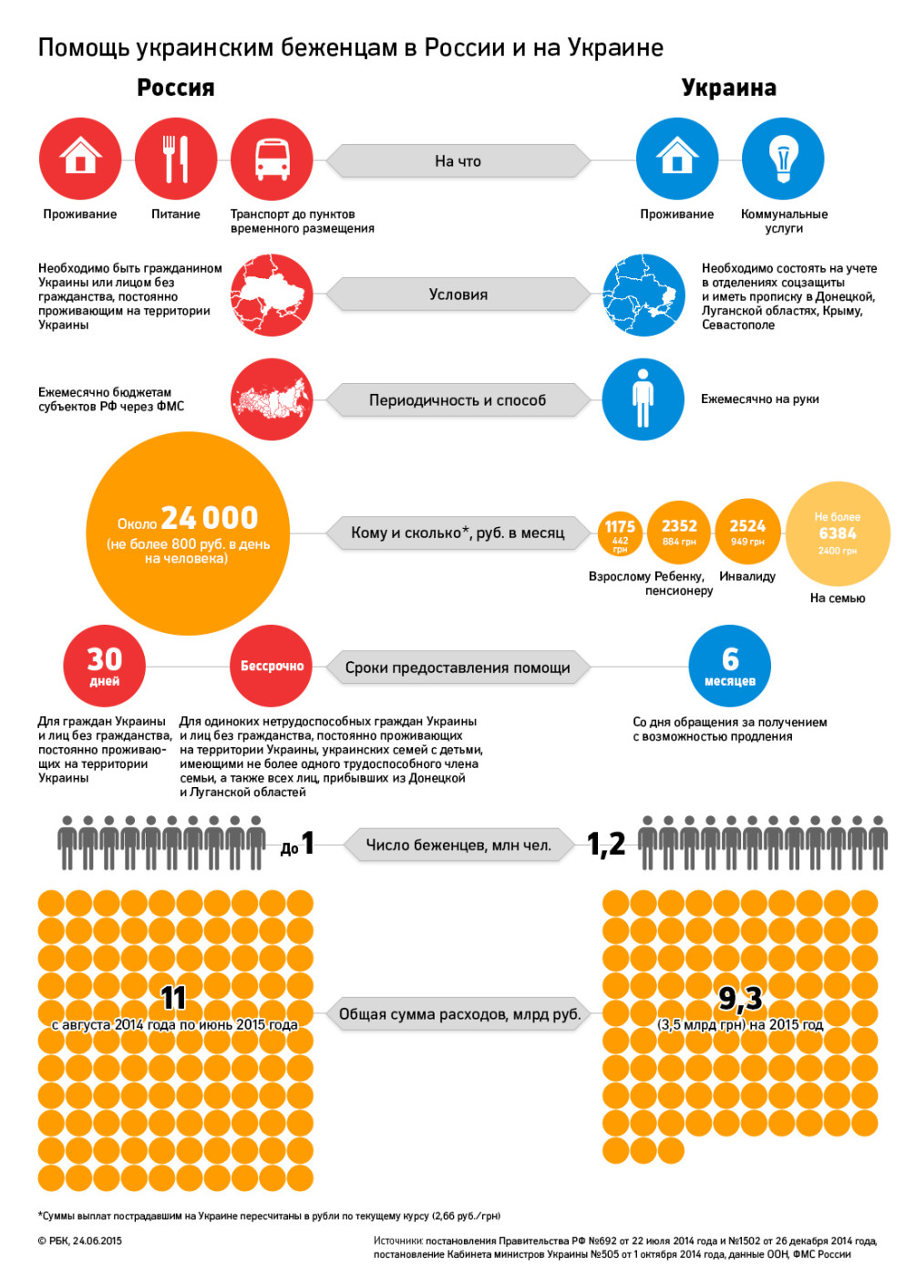 Исследование РБК: сколько Россия тратит на украинских беженцев — РБК