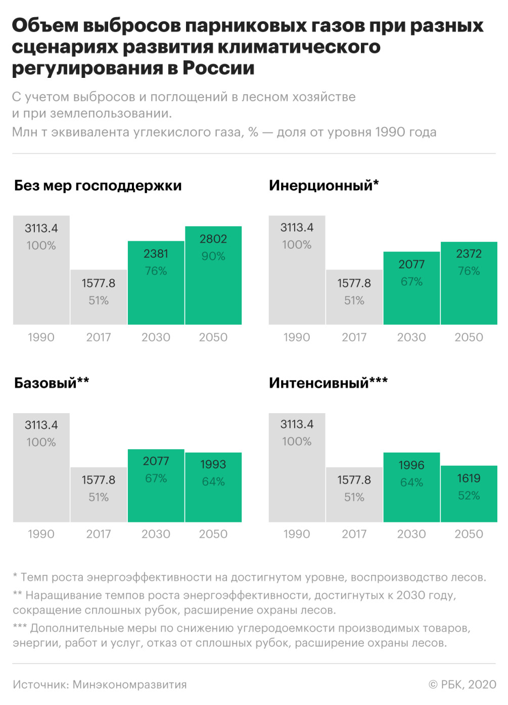 У России появился план по снижению выбросов парниковых газов до 2050 года —  РБК