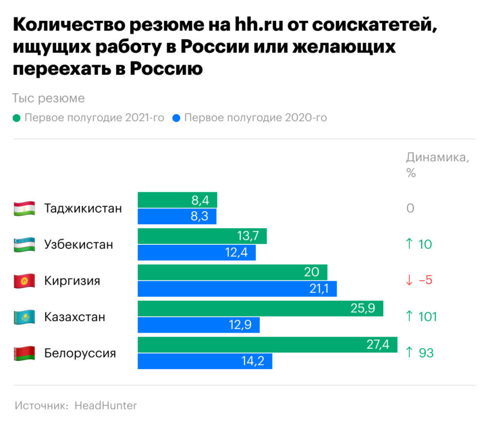 Дефицит мигрантов привел к росту зарплат разнорабочих — РБК