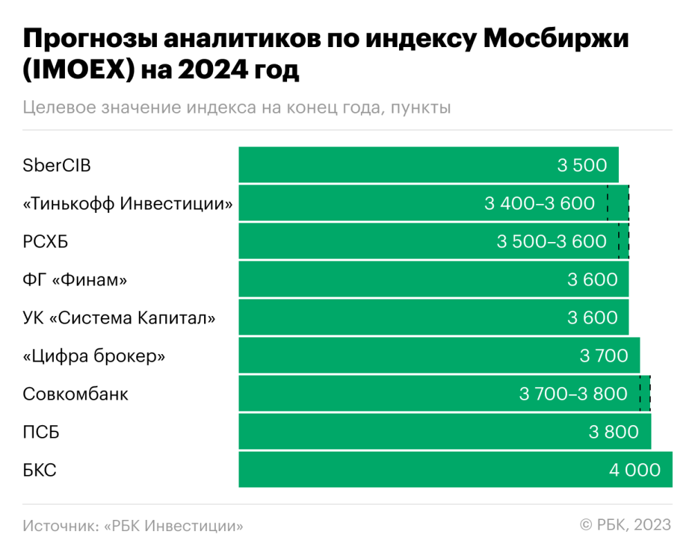 Российский рынок акций по итогам 2023 года вырос на 44% | РБК Инвестиции