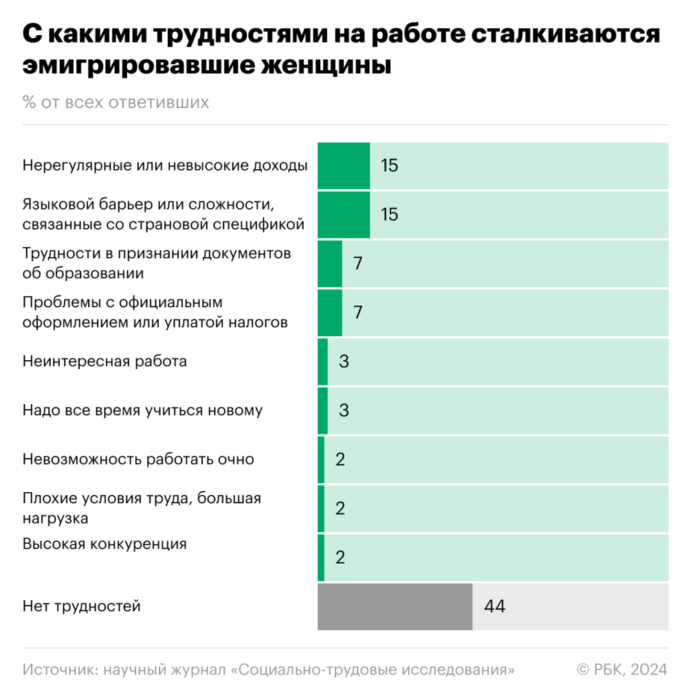 Эксперты описали стратегии русскоговорящих релоканток на рынке труда — РБК