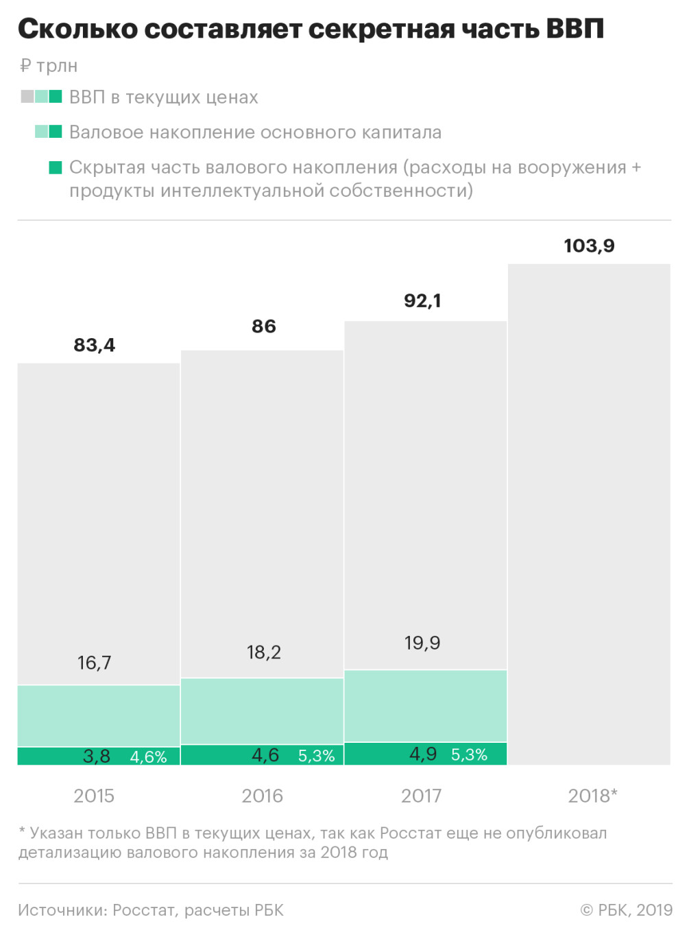 Секретная часть ВВП достигла 4,9 трлн руб. — РБК