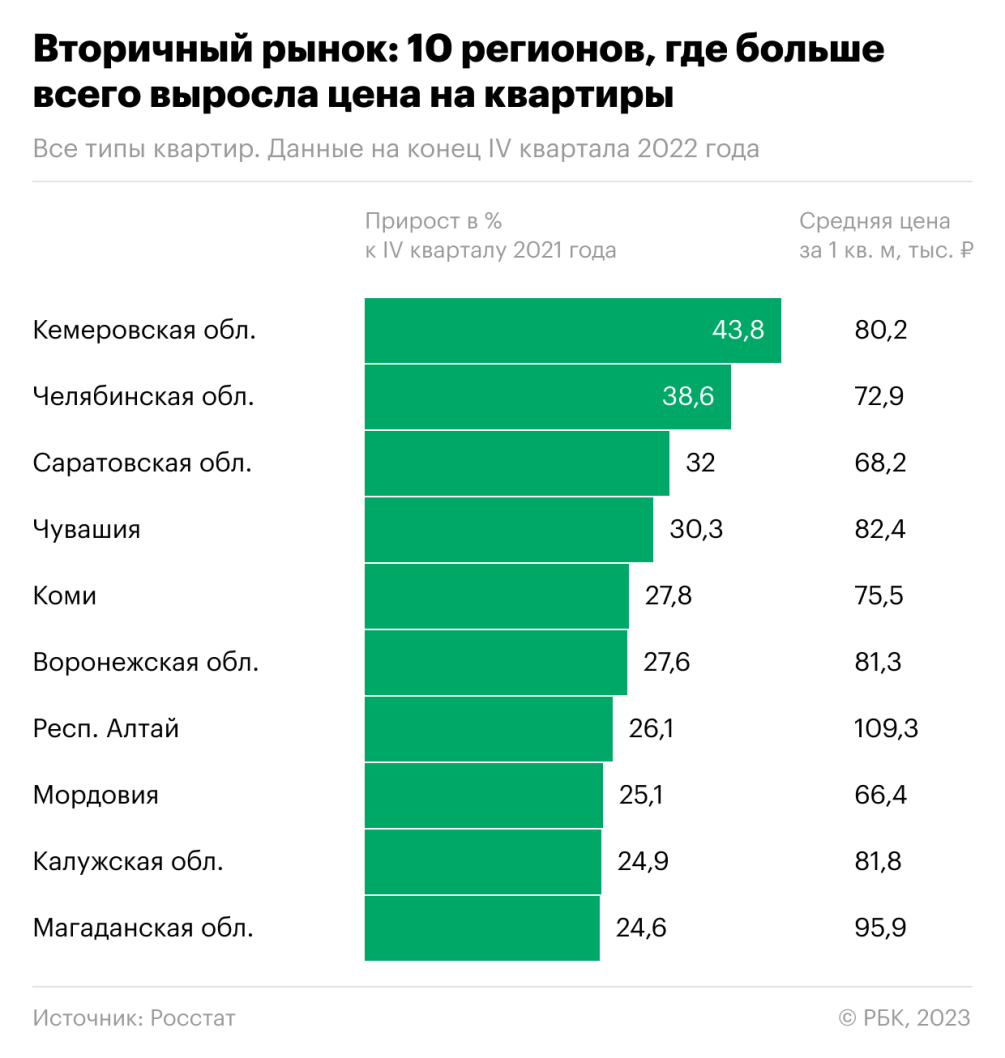 Цены на квартиры в новостройках выросли в 2022 году на 21% — РБК