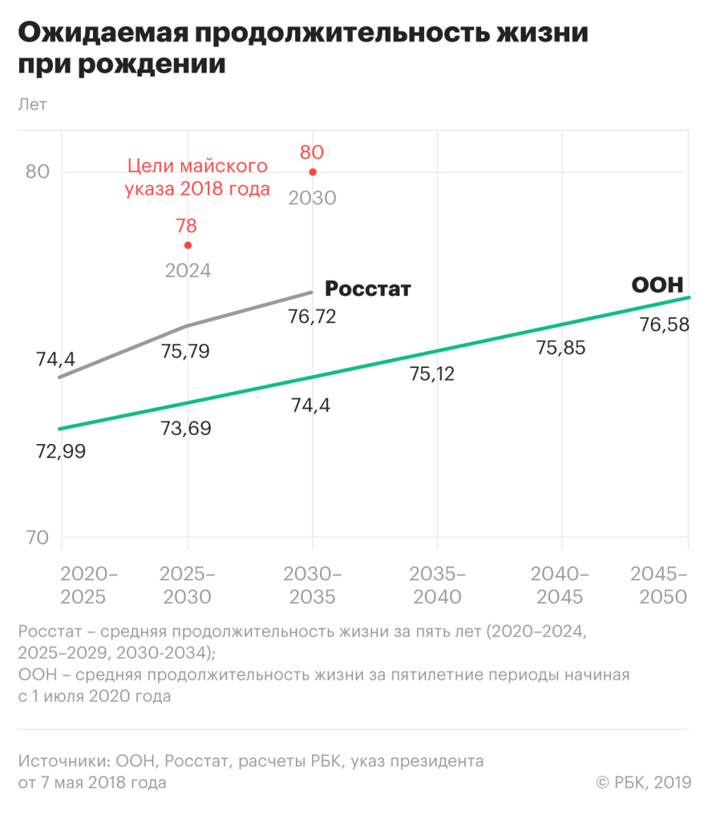 Прогноз: к 2040 году продолжительность жизни в России вырастет до 75 лет