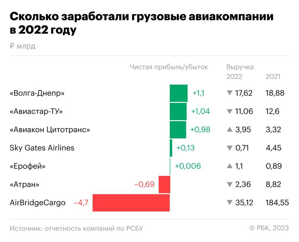 Выручка грузовых авиакомпаний достигла пятилетнего минимума — РБК