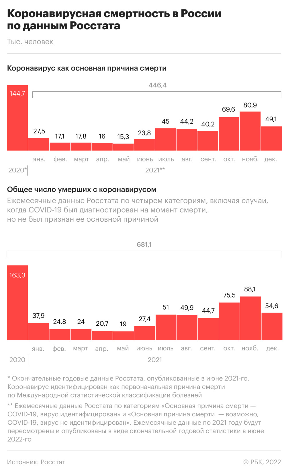 Смертность среди больных COVID-19 в России за год превысила 500 тыс. — РБК