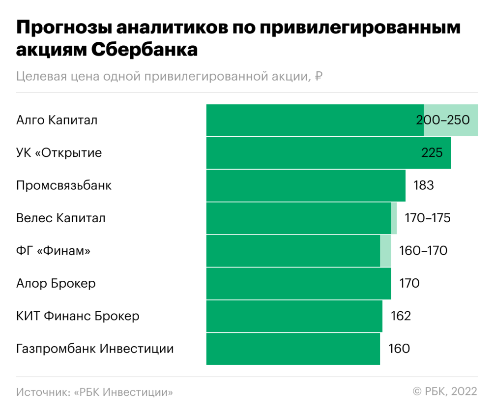 Что будет с акциями Сбербанка в 2023 году. Прогнозы экспертов | РБК  Инвестиции