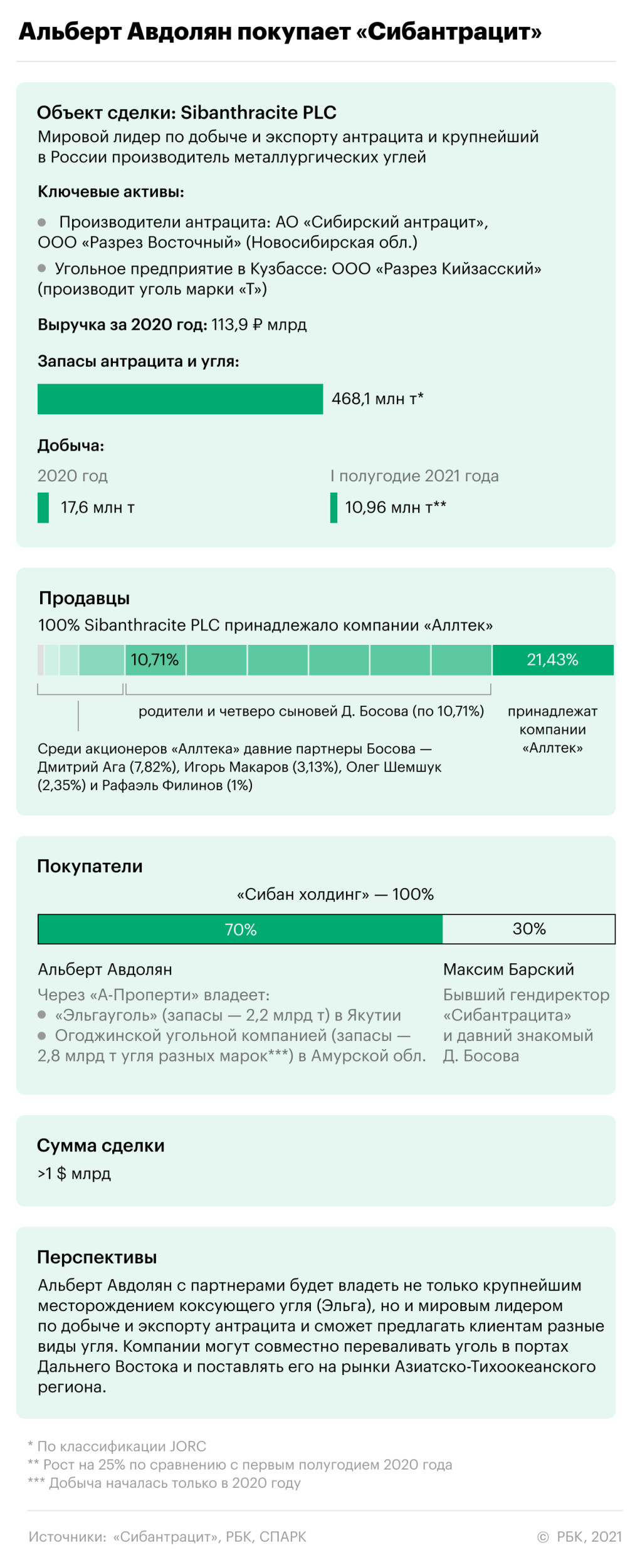 Миллиард на-гора :: Бизнес :: Газета РБК