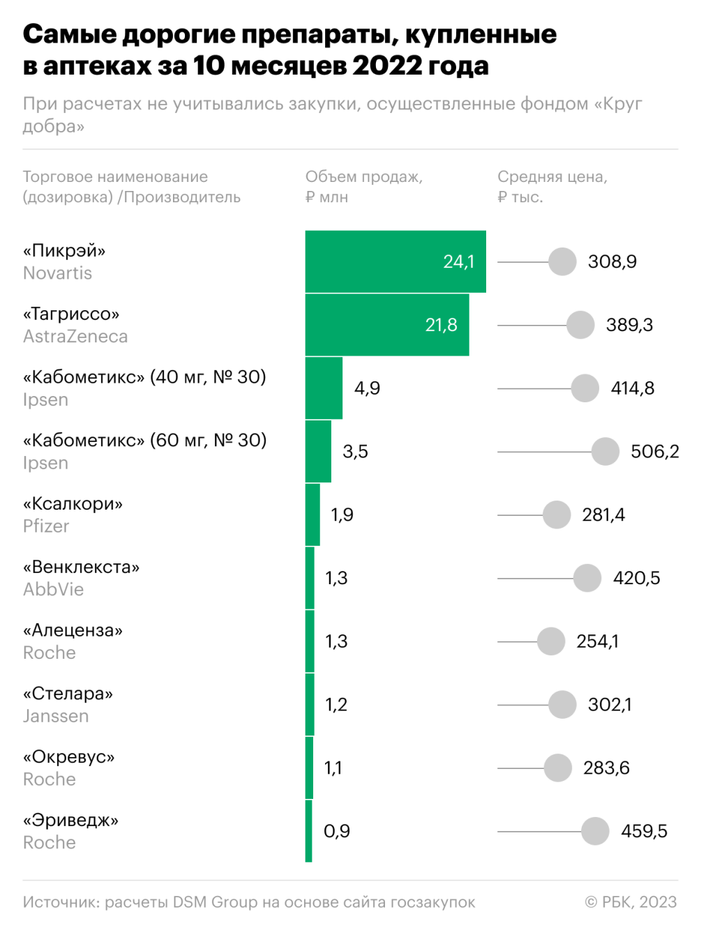 Эксперты назвали самые дорогие приобретенные за счет бюджета лекарства — РБК