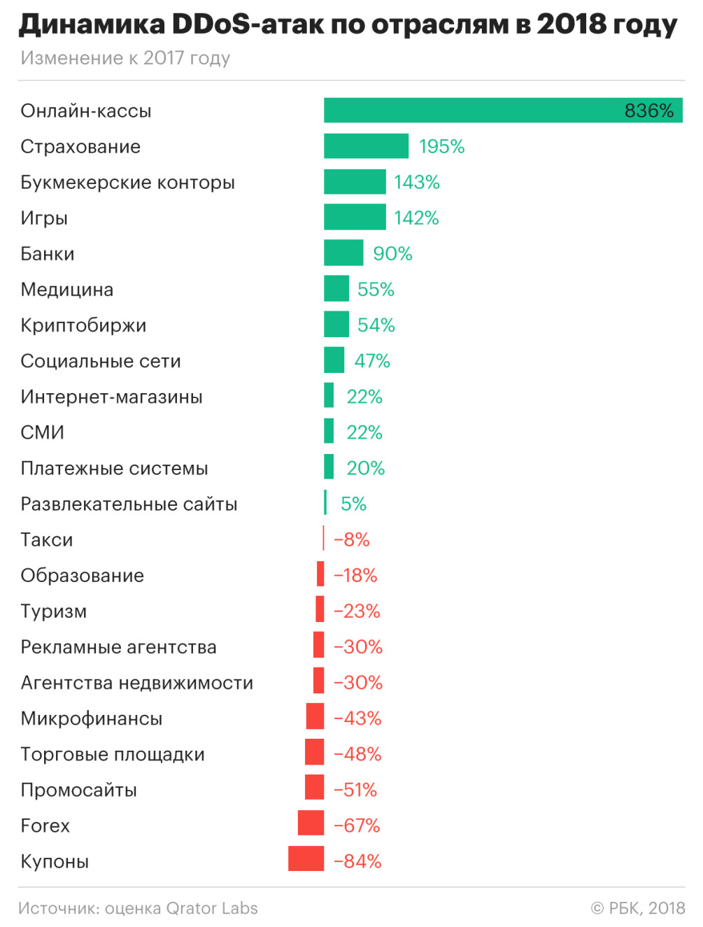 Количество DDoS-атак на онлайн-кассы выросло на 836% — РБК