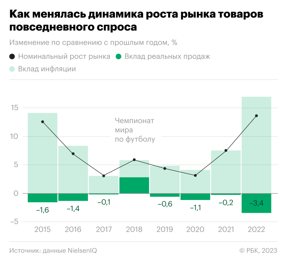 Падение спроса на потребительские товары побило рекорд кризиса 2014 года —  РБК