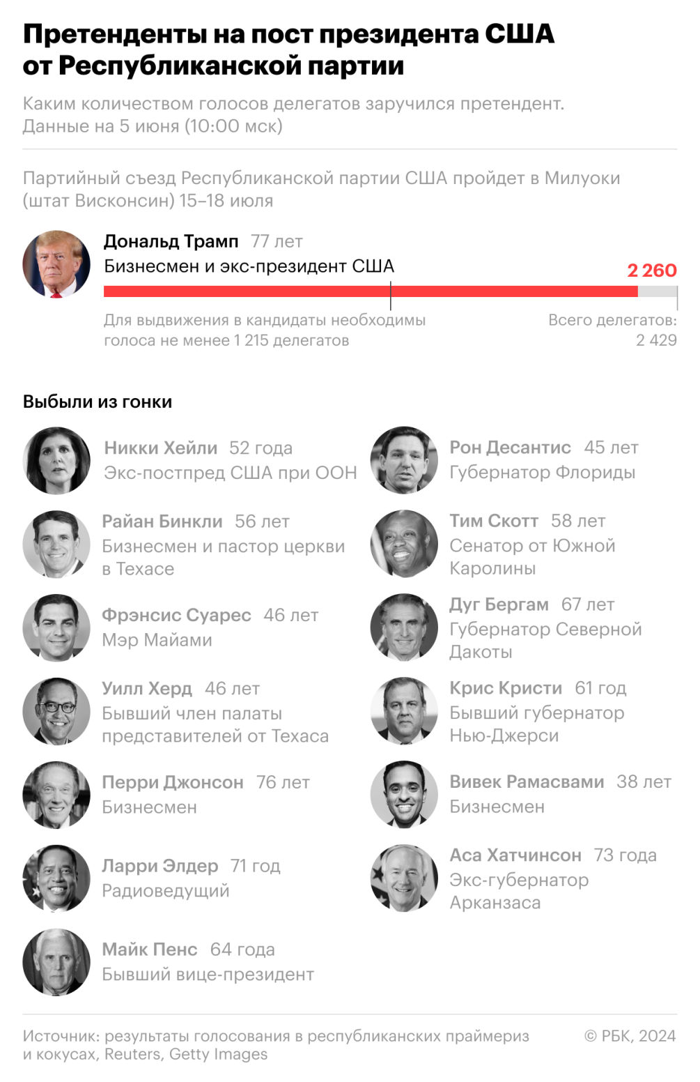 Кто претендует на пост президента США. Инфографика — РБК