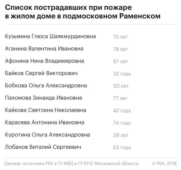 Сайт мчс москвы список погибших