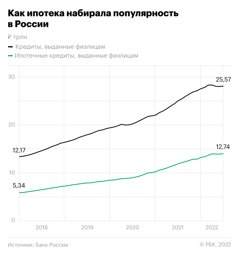 Доля ипотеки впервые превысила половину в долгах россиян по кредитам — РБК