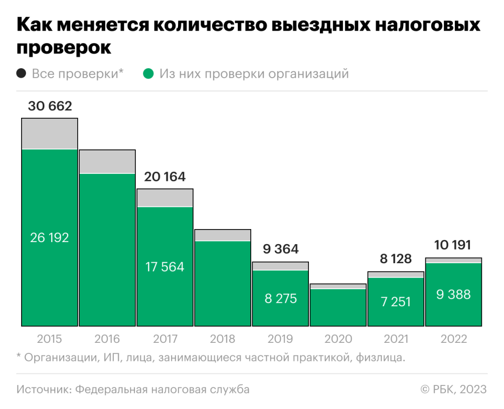 Налоговая выезжает на результат :: Экономика :: Газета РБК