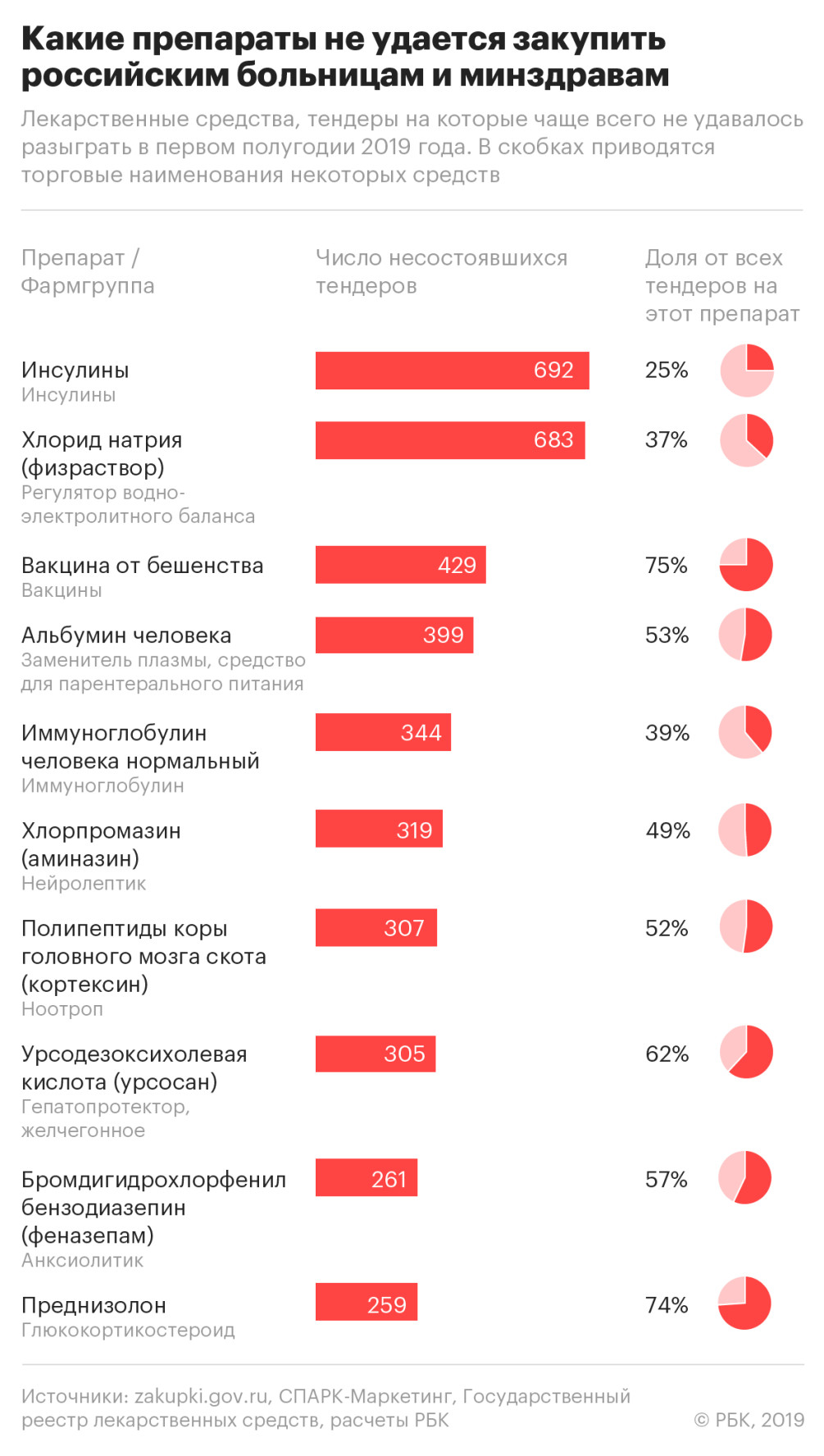 Четверть аукционов на госзакупки инсулина в России оказалась сорвана — РБК