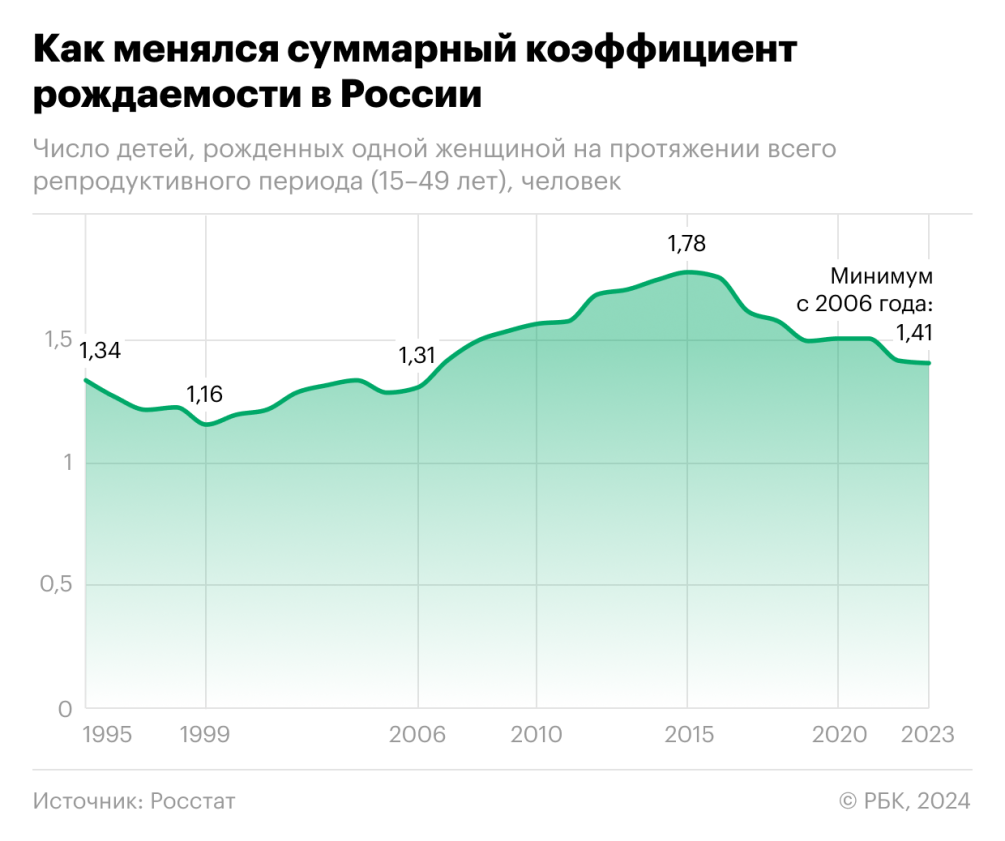 Росстат раскрыл среднее число детей на одну женщину в России — РБК