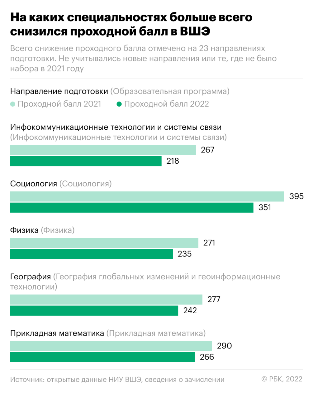 В ведущих вузах России снизился проходной балл для поступления на бюджет —  РБК