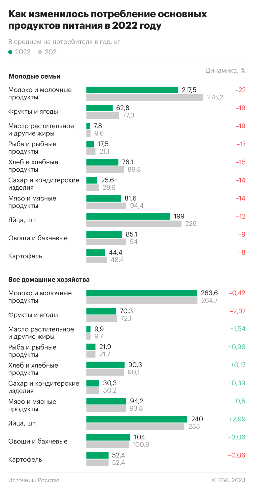 Молодежь в России стала потреблять меньше продуктов питания — РБК