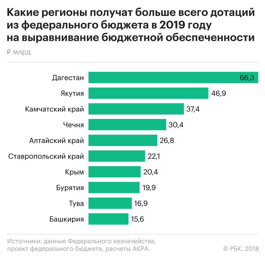 Дагестан, Камчатка и Чечня: какие регионы оказались самыми дотационными —  РБК