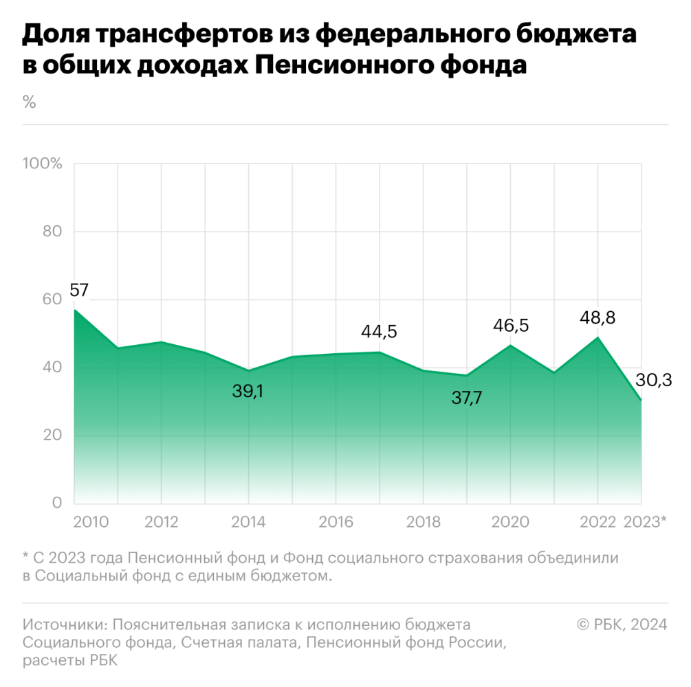 Социальный фонд закончил год с техническим дефицитом почти на ₽600 млрд —  РБК