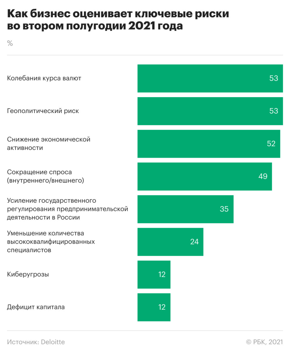 Бизнес наполнился выручкой и оптимизмом :: Экономика :: Газета РБК