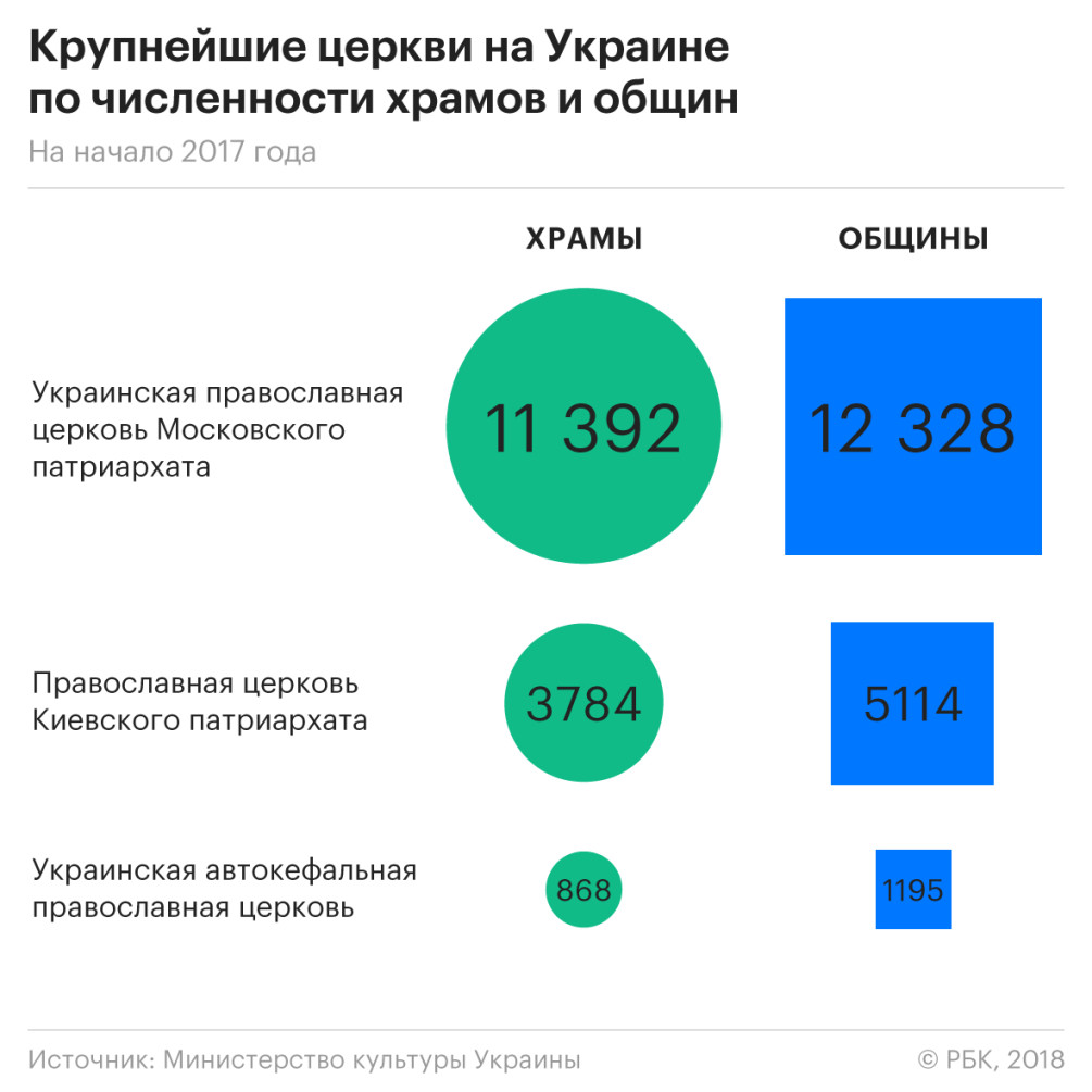 Новый раскол: что будет означать автокефалия украинской церкви — РБК