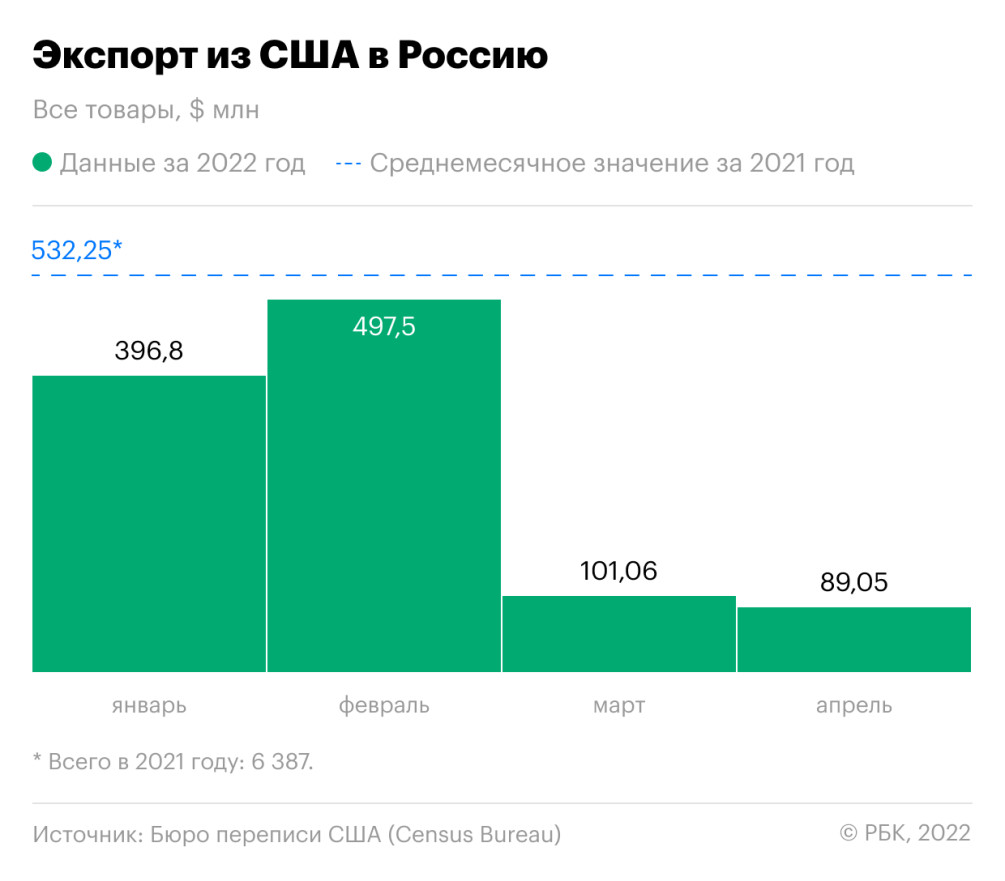 Поставки в Россию товаров из США обновили рекордный минимум — РБК