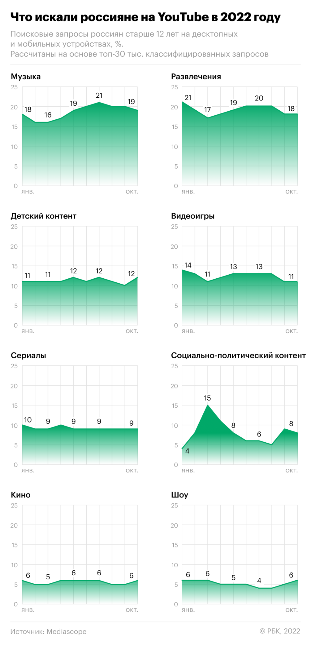 Музыка и развлечения на YouTube интересовали россиян больше политики — РБК