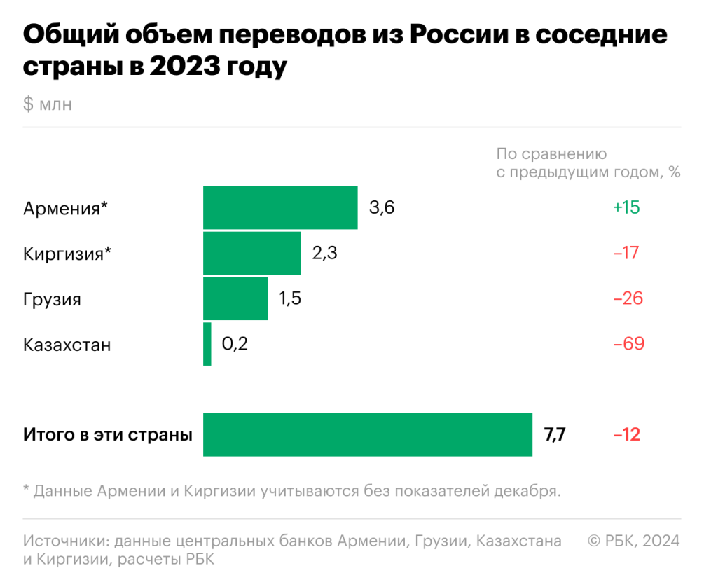 Переводы соседям дали задний ход :: Финансы :: Газета РБК