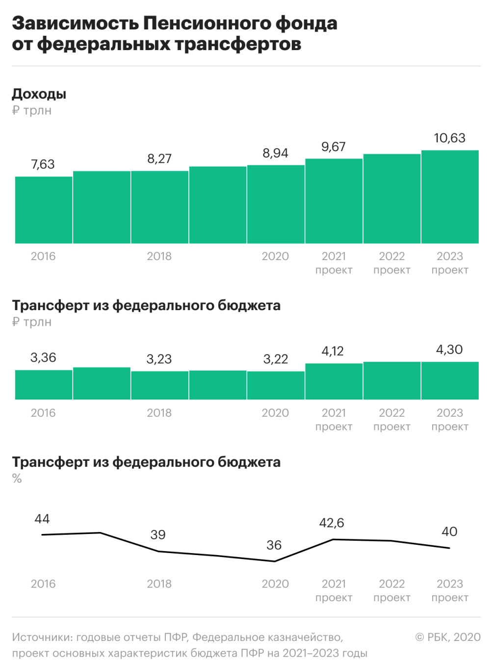 Реферат: Основные источники доходов Пенсионного Фонда РФ