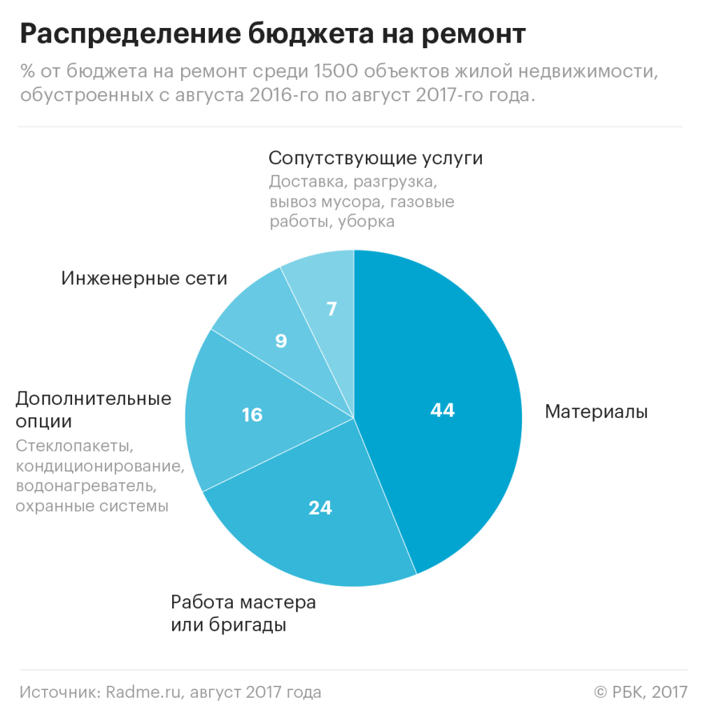 Перестройка по-домашнему: сколько стоит ремонт квартиры в Москве — РБК