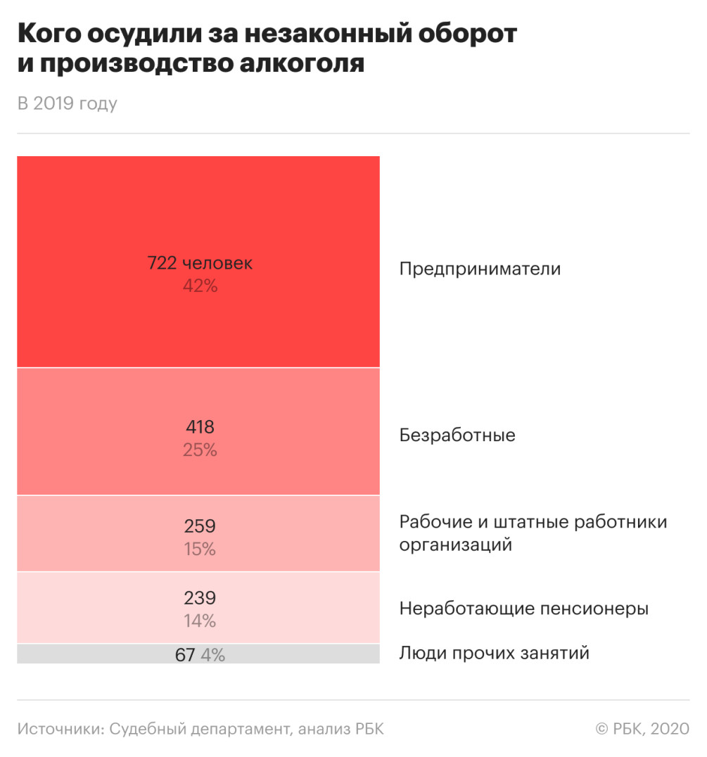 Число осужденных за незаконный оборот алкоголя выросло вдвое — РБК