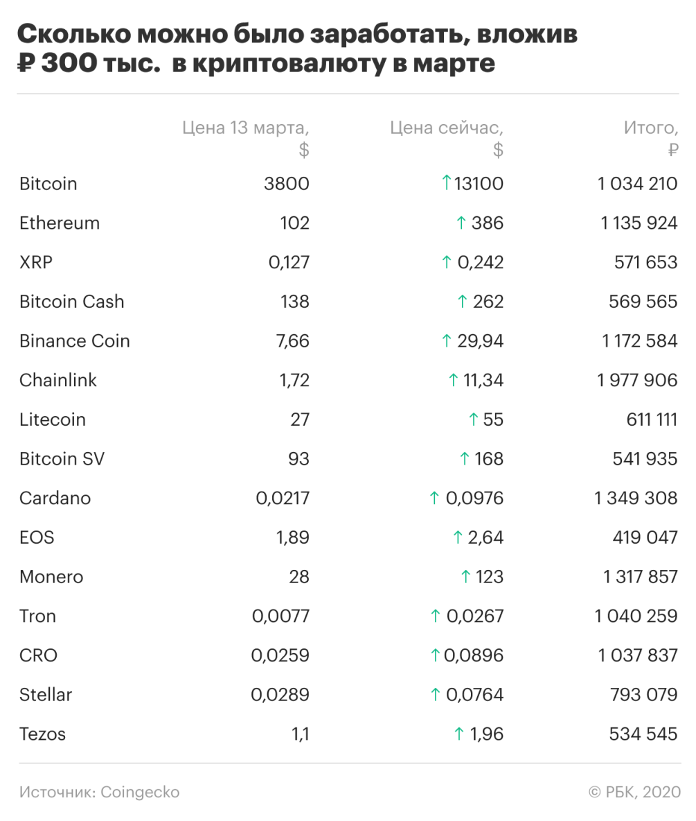 Сколько зарабатывают на bitcoin ethereum ico price 2021