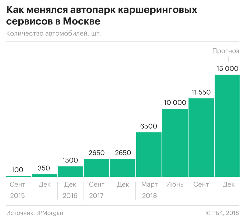 Как рынок каршеринга в Москве оказался самым быстрорастущим — РБК