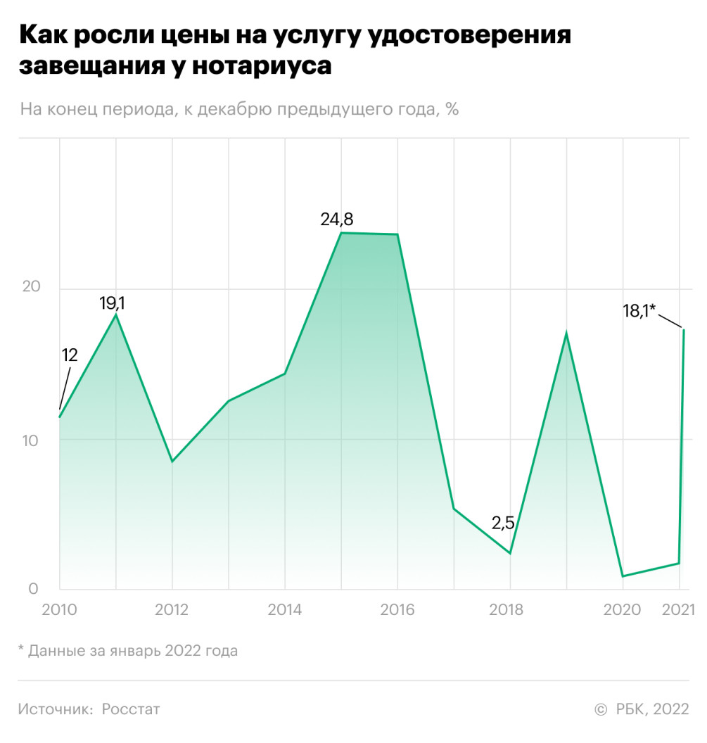 В России рекордно подорожало оформление завещания у нотариуса — РБК