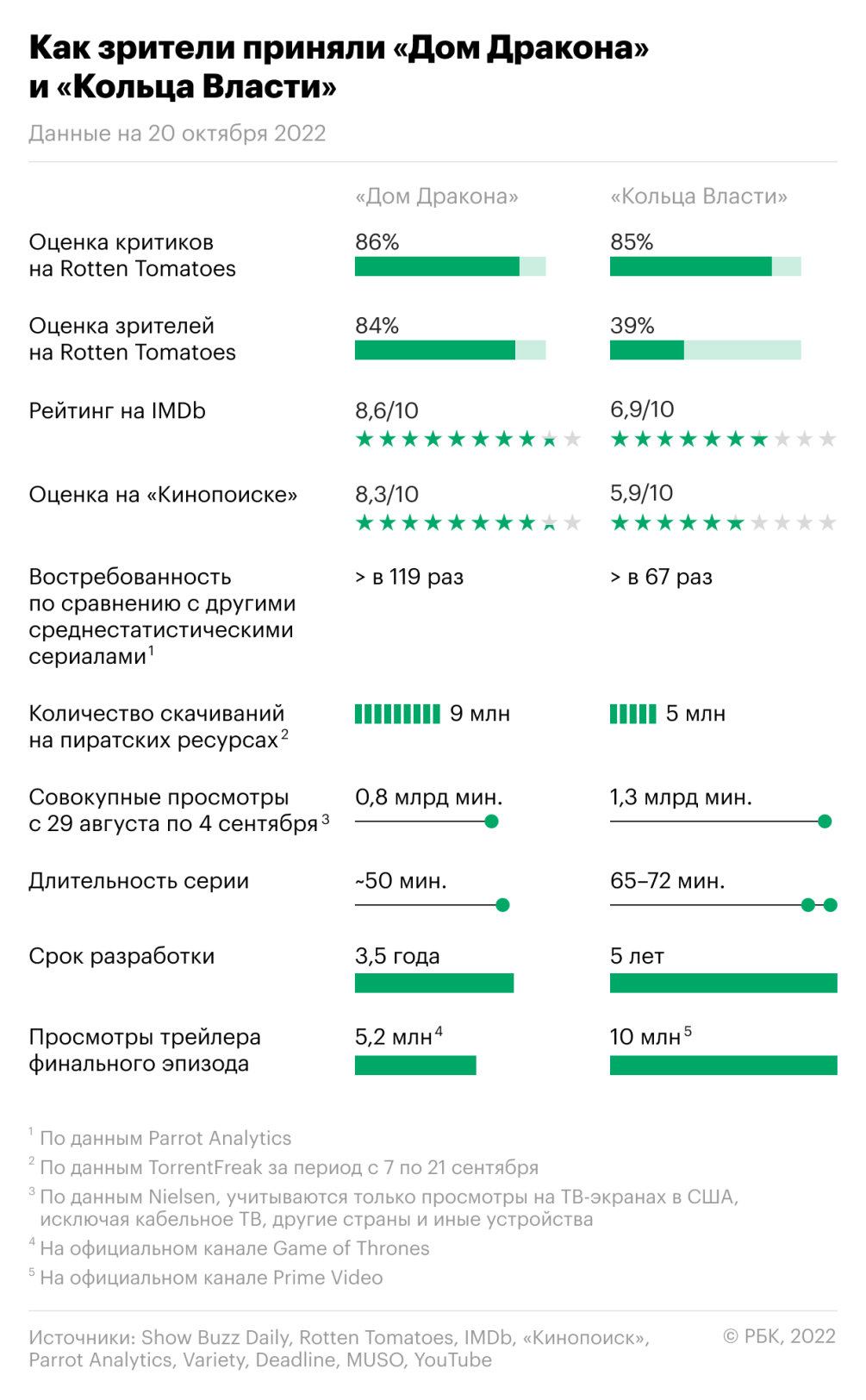 Вестерос против Средиземья: как смотрели «Дом дракона» и «Кольца власти» —  РБК