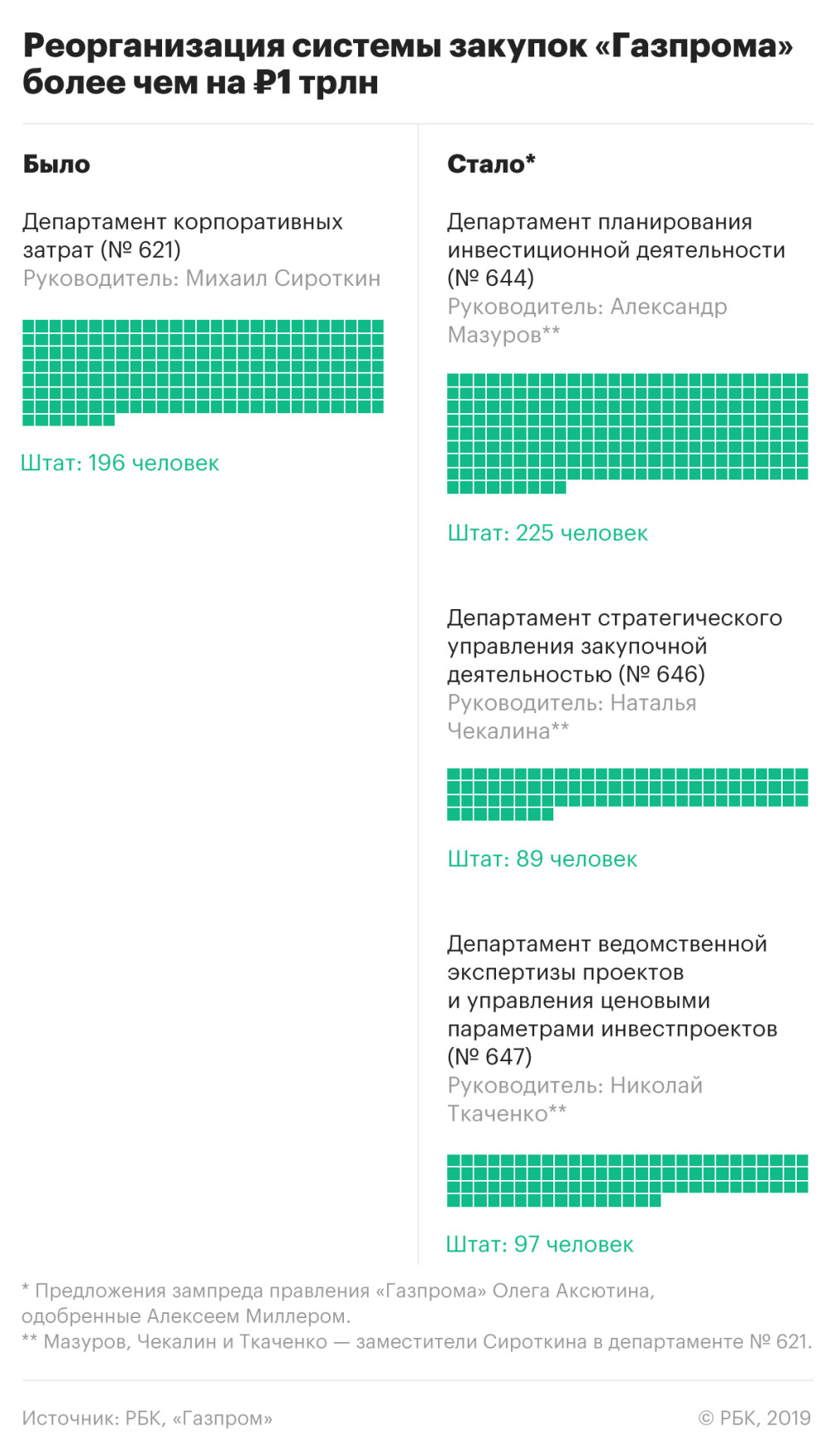 Газпром» разменял один департамент на три :: Бизнес :: Газета РБК