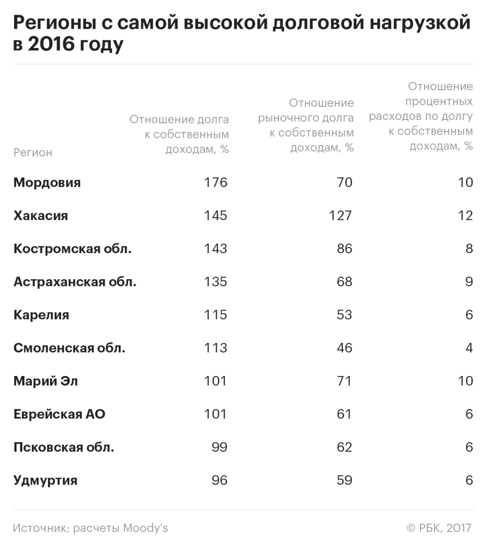 В зоне риска: какие регионы могут скоро попросить денег у Москвы — РБК