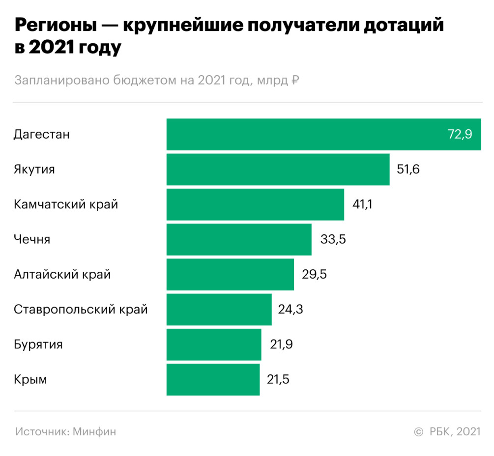 Депутаты предложили Минфину индексировать дотации регионам — РБК