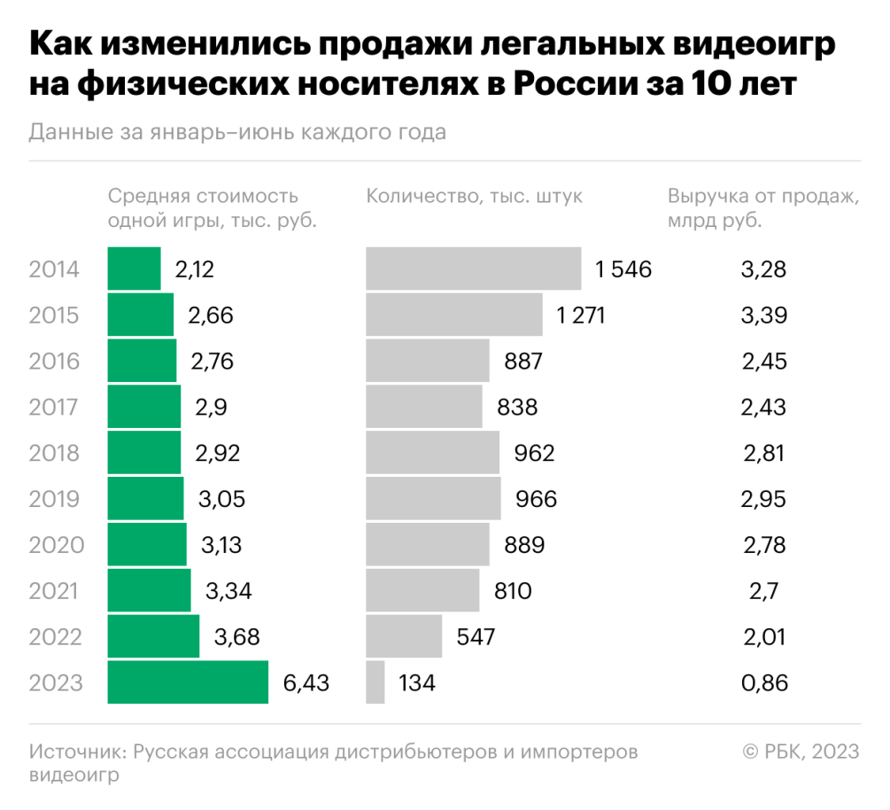 Рост цен и серый импорт обрушили продажи легальных видеоигр в России — РБК